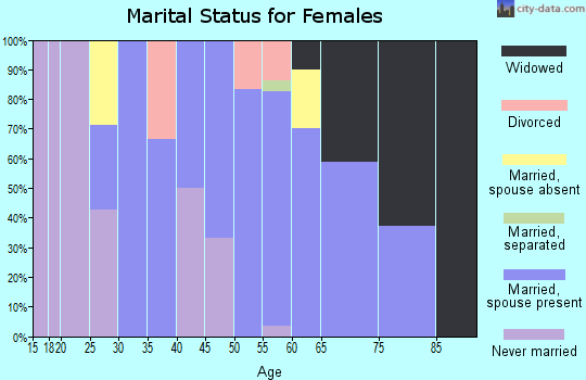 Zip code 56758 marital status for females