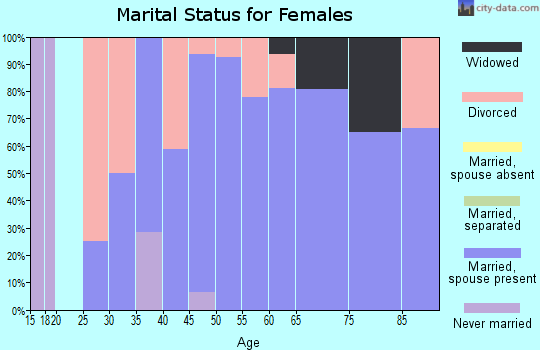 Zip code 56759 marital status for females