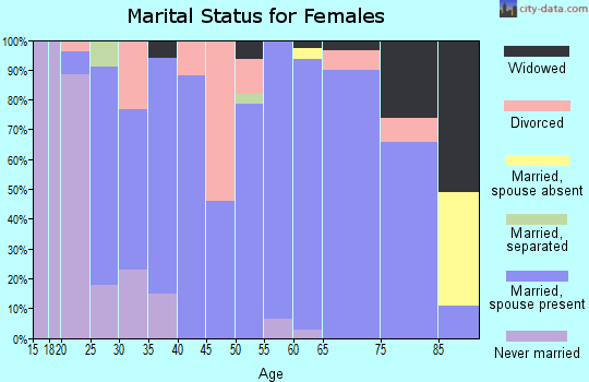 Zip code 57001 marital status for females