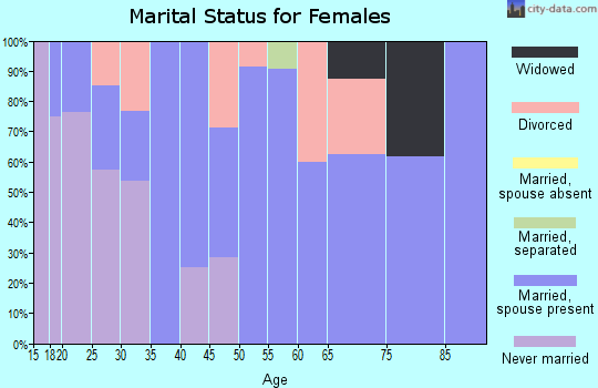 Zip code 57002 marital status for females