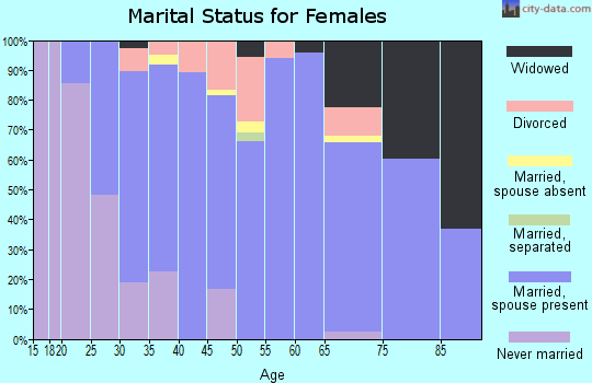 Zip code 57005 marital status for females