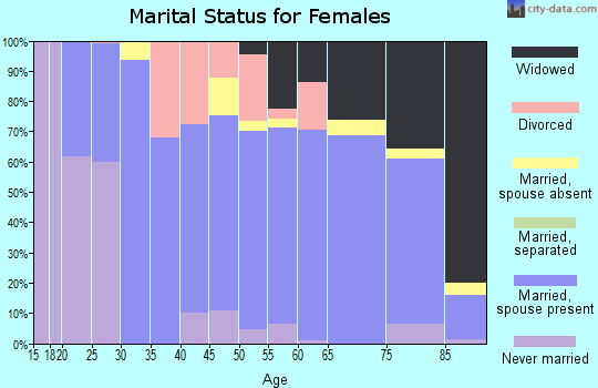 Zip code 57013 marital status for females