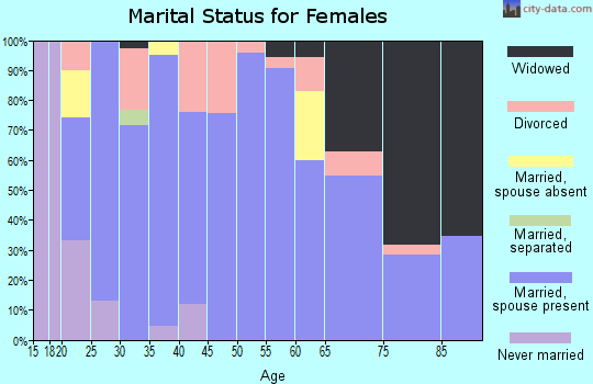 Zip code 57014 marital status for females