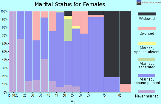 Zip code 57018 marital status for females