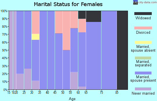 Zip code 57024 marital status for females