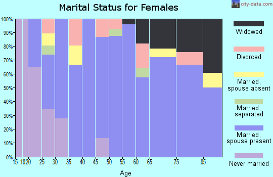 Zip code 57026 marital status for females