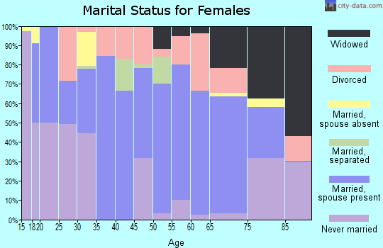 Zip code 57028 marital status for females