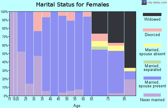 Zip code 57029 marital status for females
