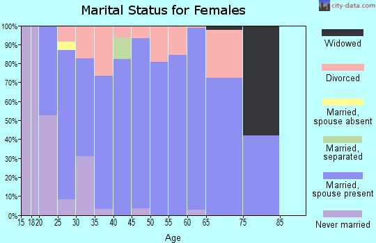 Zip code 57032 marital status for females