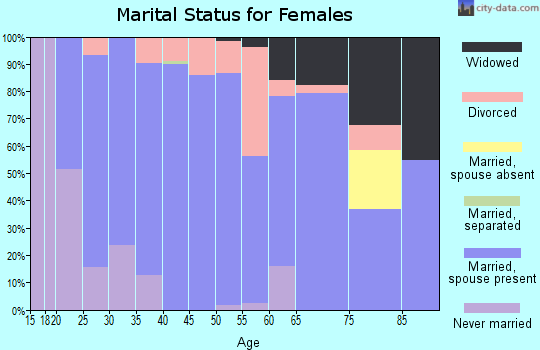 Zip code 57033 marital status for females