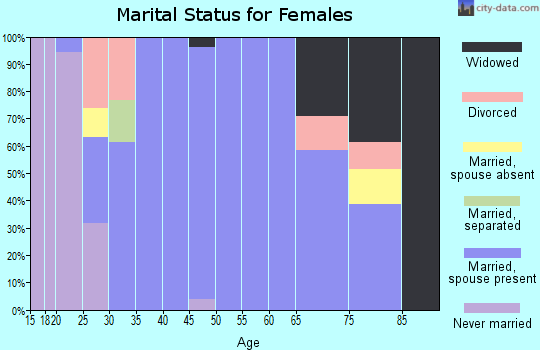 Zip code 57034 marital status for females