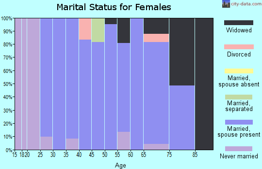 Zip code 57035 marital status for females