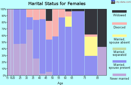 Zip code 57037 marital status for females
