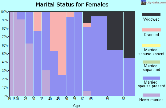 Zip code 57038 marital status for females