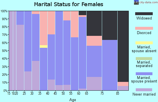 Zip code 57039 marital status for females
