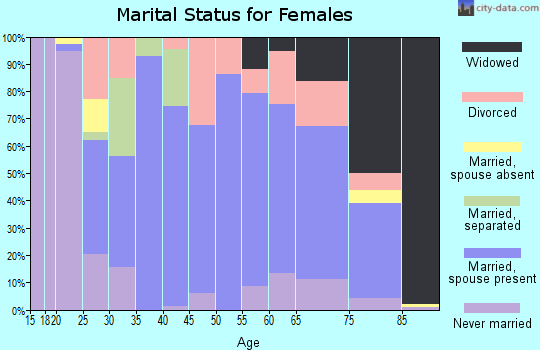 Zip code 57042 marital status for females