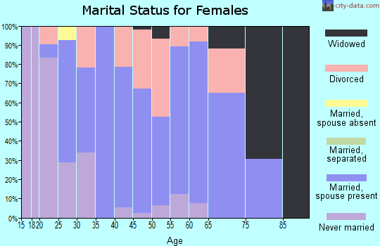 Zip code 57049 marital status for females