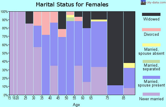 Zip code 57059 marital status for females