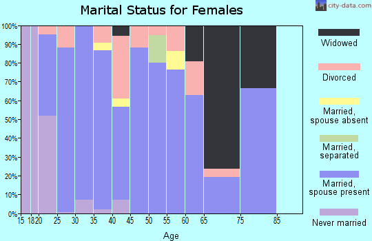 Zip code 57064 marital status for females