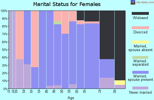 Zip code 57066 marital status for females
