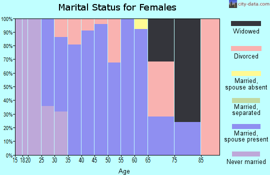 Zip code 57068 marital status for females
