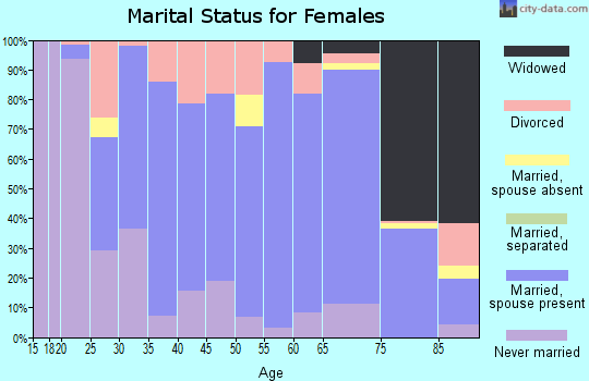 Zip code 57069 marital status for females