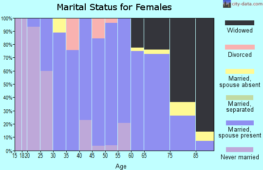 Zip code 57070 marital status for females