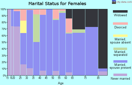 Zip code 57071 marital status for females
