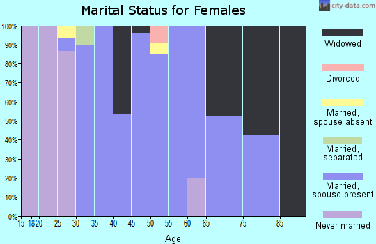 Zip code 57072 marital status for females