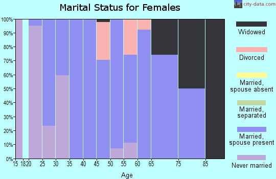 Zip code 57077 marital status for females