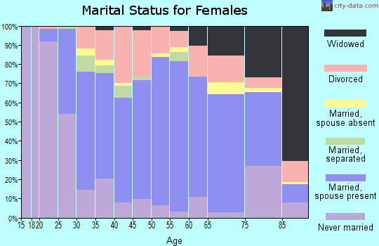 Zip code 57078 marital status for females