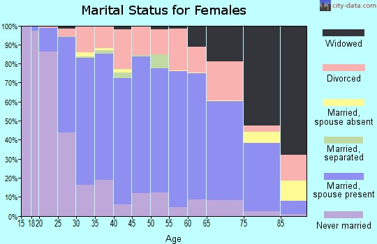 Zip code 57106 marital status for females