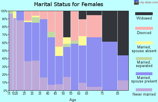 Zip code 57107 marital status for females