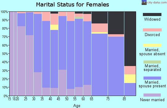 Zip code 57108 marital status for females
