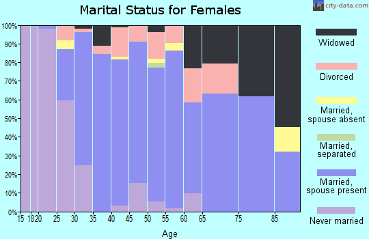 Zip code 57110 marital status for females