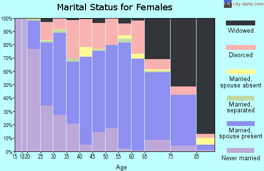Zip code 57201 marital status for females