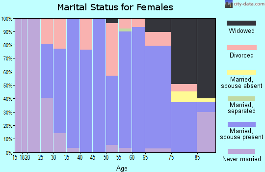 Zip code 57212 marital status for females