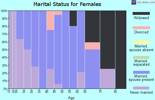 Zip code 57213 marital status for females