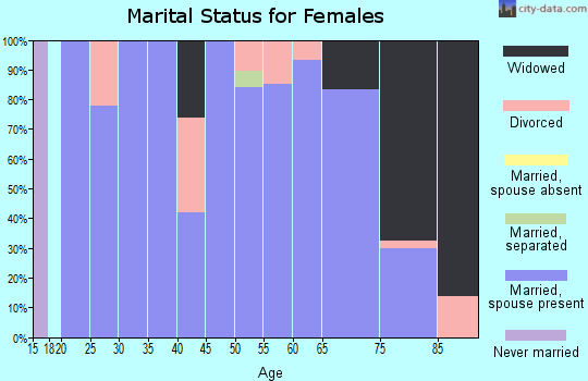 Zip code 57221 marital status for females