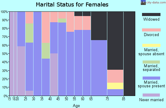 Zip code 57223 marital status for females