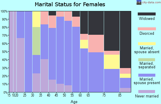 Zip code 57225 marital status for females