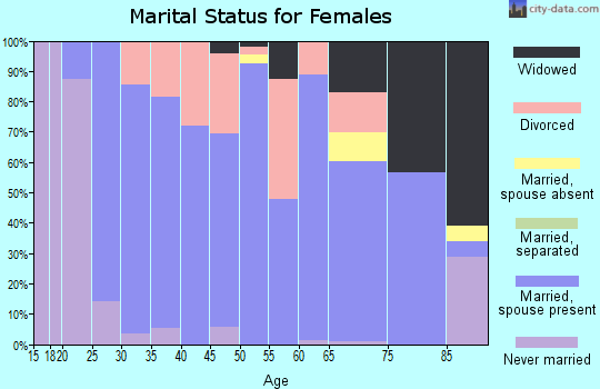 Zip code 57226 marital status for females