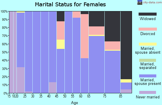 Zip code 57231 marital status for females