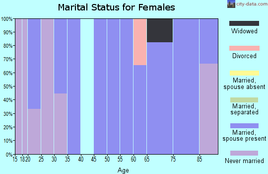Zip code 57232 marital status for females