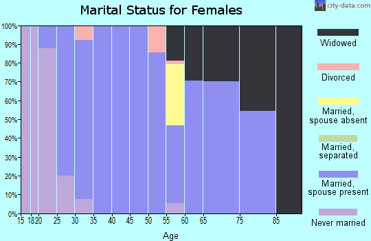 Zip code 57235 marital status for females