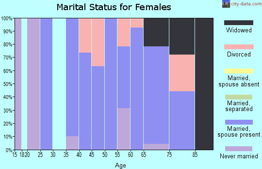 Zip code 57237 marital status for females