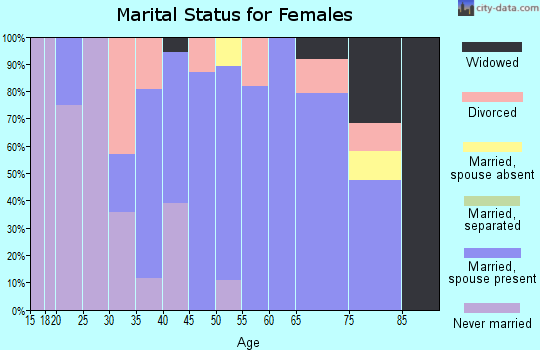 Zip code 57243 marital status for females