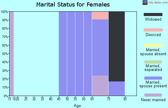 Zip code 57247 marital status for females