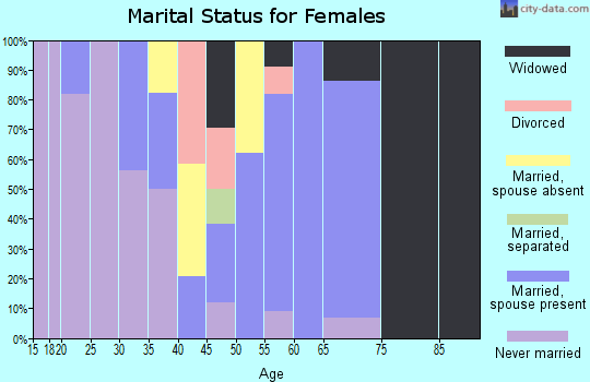 Zip code 57257 marital status for females