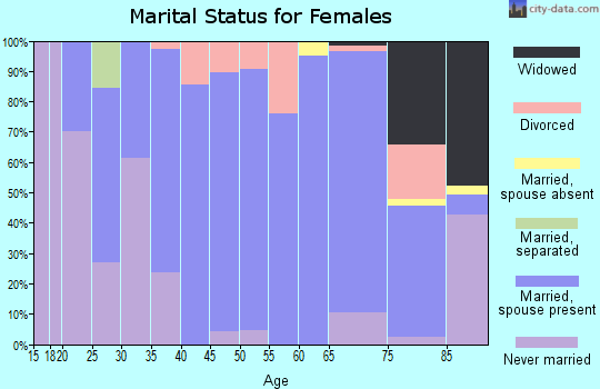 Zip code 57260 marital status for females